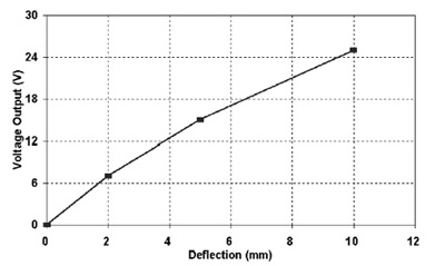 Measurement Specialties LTD0